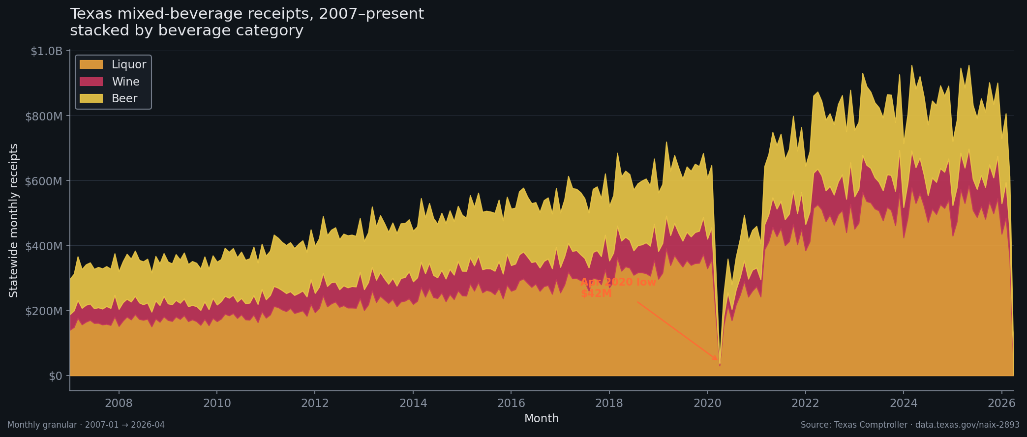 Monthly trend