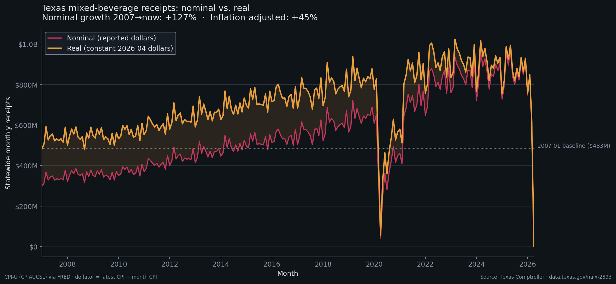 Real vs nominal