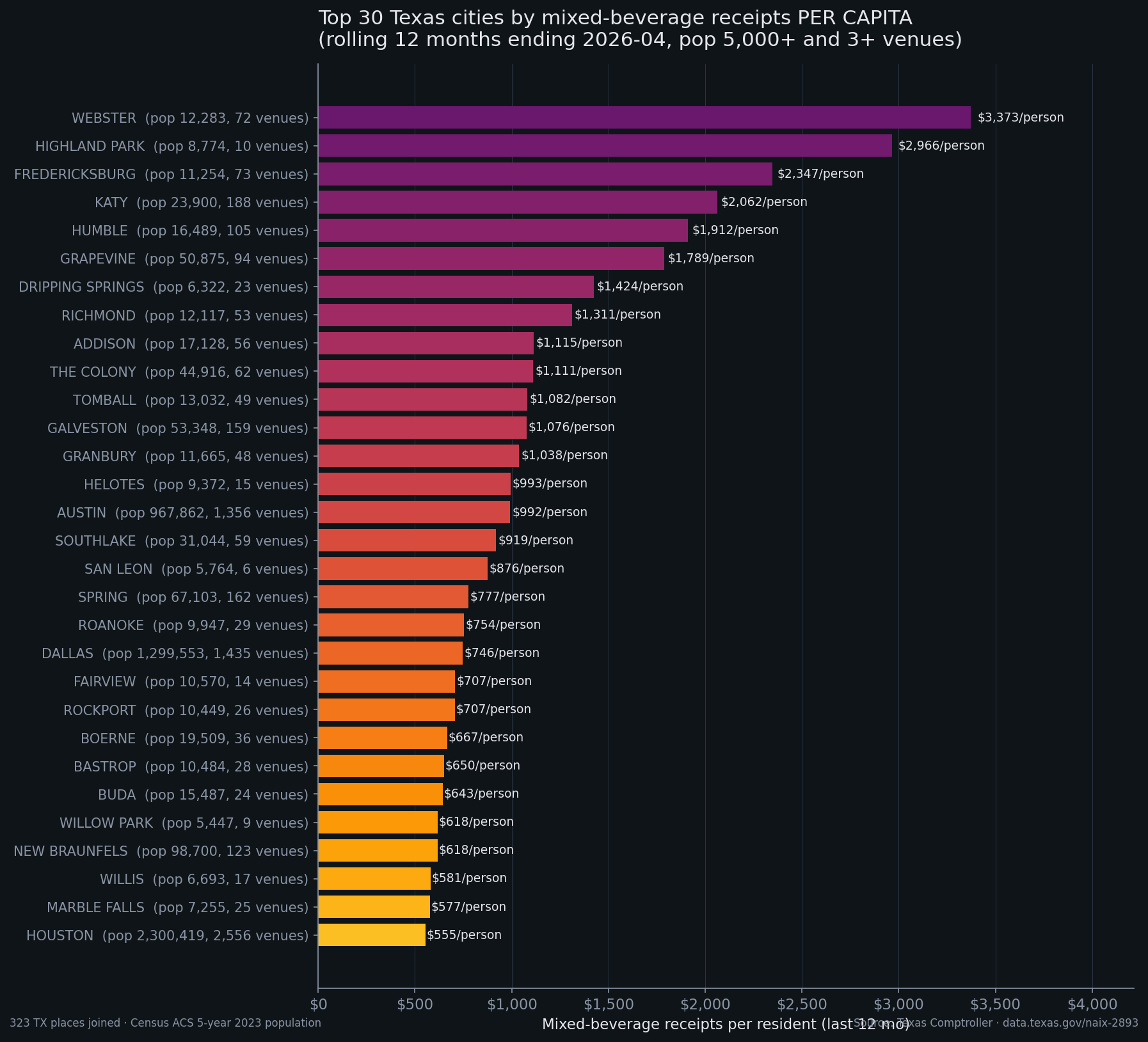 Per-capita receipts